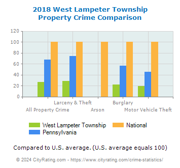 West Lampeter Township Property Crime vs. State and National Comparison