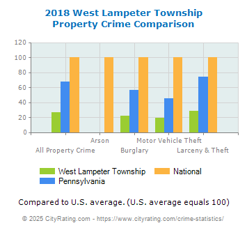 West Lampeter Township Property Crime vs. State and National Comparison