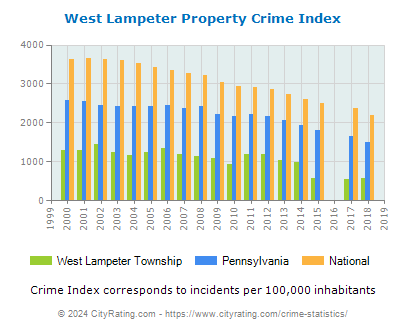West Lampeter Township Property Crime vs. State and National Per Capita