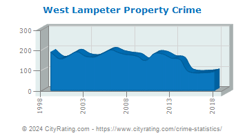 West Lampeter Township Property Crime