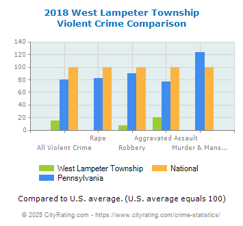 West Lampeter Township Violent Crime vs. State and National Comparison