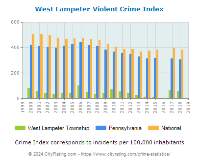 West Lampeter Township Violent Crime vs. State and National Per Capita