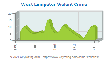 West Lampeter Township Violent Crime