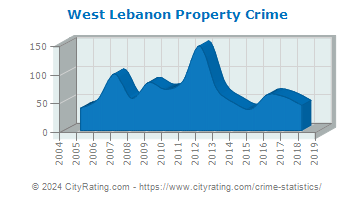 West Lebanon Township Property Crime
