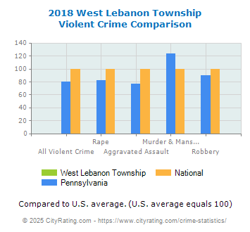 West Lebanon Township Violent Crime vs. State and National Comparison