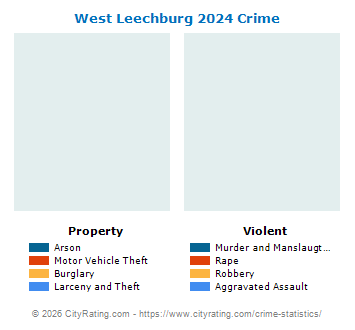West Leechburg Crime 2024