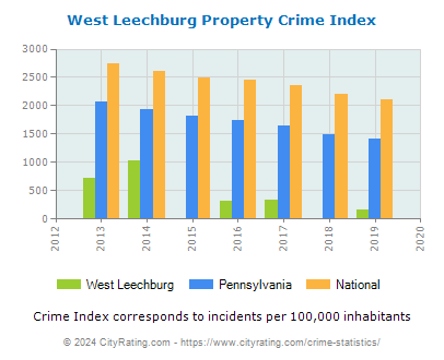 West Leechburg Property Crime vs. State and National Per Capita