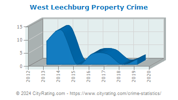 West Leechburg Property Crime