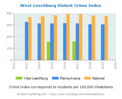 West Leechburg Violent Crime vs. State and National Per Capita