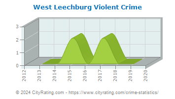 West Leechburg Violent Crime