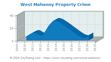 West Mahanoy Township Property Crime