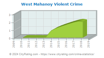 West Mahanoy Township Violent Crime