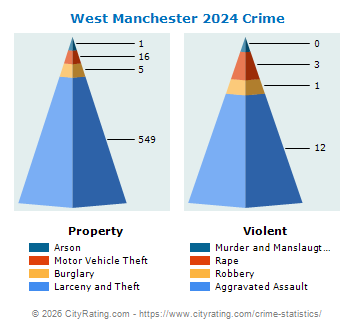 West Manchester Township Crime 2024