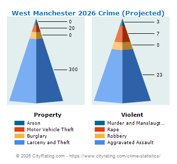West Manchester Township Crime 2026