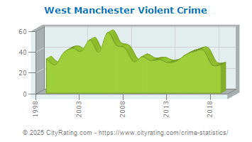 West Manchester Township Violent Crime