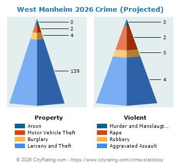 West Manheim Township Crime 2026