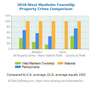 West Manheim Township Property Crime vs. State and National Comparison