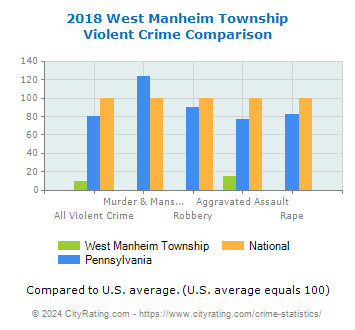 West Manheim Township Violent Crime vs. State and National Comparison