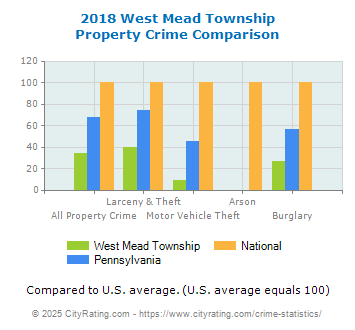 West Mead Township Property Crime vs. State and National Comparison