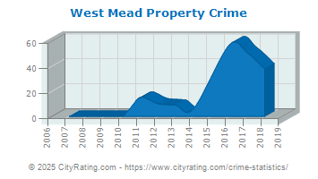 West Mead Township Property Crime