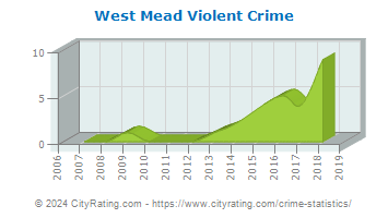 West Mead Township Violent Crime