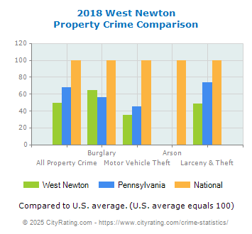 West Newton Property Crime vs. State and National Comparison