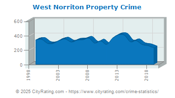 West Norriton Township Property Crime