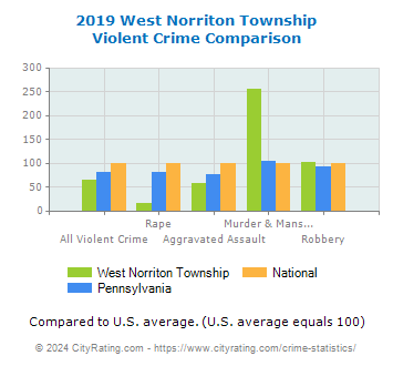 West Norriton Township Violent Crime vs. State and National Comparison