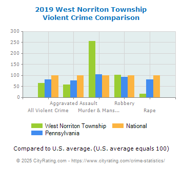 West Norriton Township Violent Crime vs. State and National Comparison