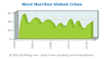 West Norriton Township Violent Crime