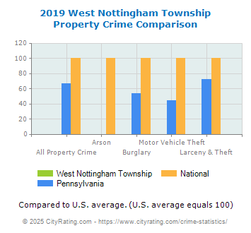 West Nottingham Township Property Crime vs. State and National Comparison