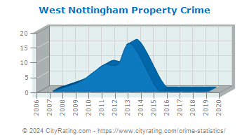West Nottingham Township Property Crime