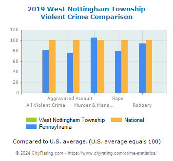 West Nottingham Township Violent Crime vs. State and National Comparison