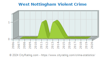 West Nottingham Township Violent Crime