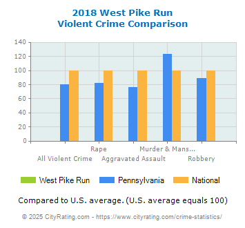 West Pike Run Violent Crime vs. State and National Comparison