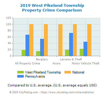 West Pikeland Township Property Crime vs. State and National Comparison