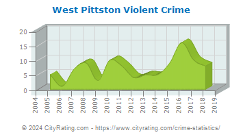 West Pittston Violent Crime