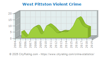 West Pittston Violent Crime