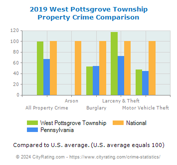 West Pottsgrove Township Property Crime vs. State and National Comparison