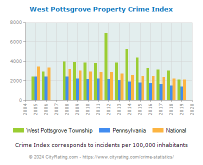 West Pottsgrove Township Property Crime vs. State and National Per Capita