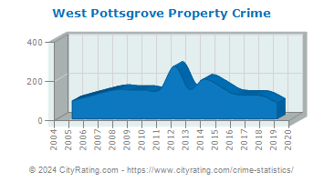 West Pottsgrove Township Property Crime