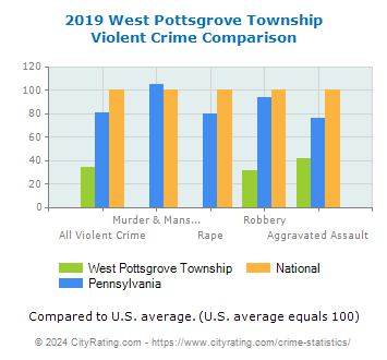 West Pottsgrove Township Violent Crime vs. State and National Comparison