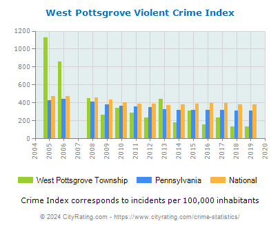 West Pottsgrove Township Violent Crime vs. State and National Per Capita