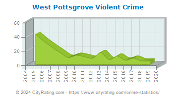 West Pottsgrove Township Violent Crime