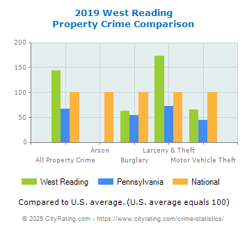 West Reading Property Crime vs. State and National Comparison