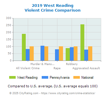 West Reading Violent Crime vs. State and National Comparison