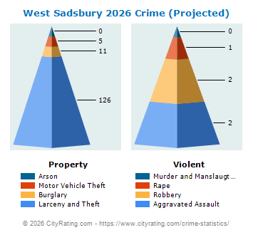 West Sadsbury Township Crime 2026