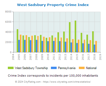 West Sadsbury Township Property Crime vs. State and National Per Capita
