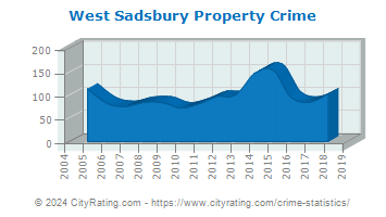West Sadsbury Township Property Crime