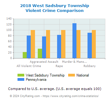 West Sadsbury Township Violent Crime vs. State and National Comparison